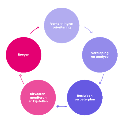 Cyclisch werken aan onderwijsverbetering: verkenning en prioritering, verdieping en analyse, besluit en verbeterplan, uitvoeren, monitoren en bijstellen, en borgen.