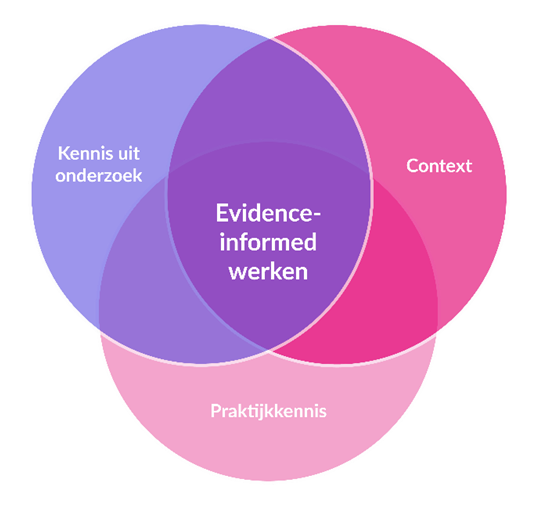 De drie elementen van evidence-informed werken:een combinatie van kennis uit onderzoek, praktijkkennis en de context van de school.