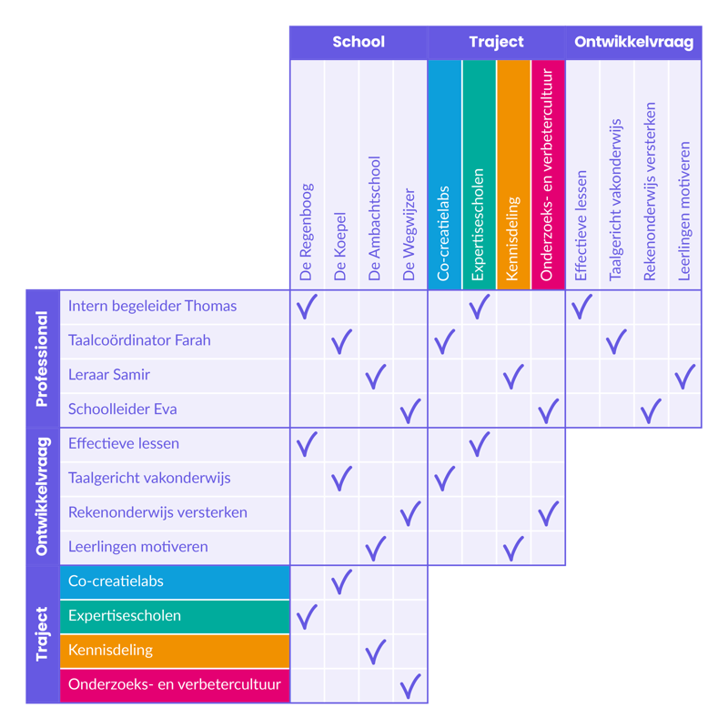 Antwoorden van de Ontwikkelkracht Logikwis. Het schema koppelt vier professionals, vier scholen, vier trajecten en vier ontwikkelvragen aan elkaar. Professionals: * Intern begeleider Thomas werkt op De Regenboog, volgt Expertisescholen en richt zich op Effectieve lessen. * Taalcoördinator Farah werkt op De Koepel, volgt Co-creatielabs en richt zich op Taalgericht vakonderwijs. * Leraar Samir werkt op De Ambachtschool, volgt Kennisdeling en richt zich op Leerlingen motiveren. * Schoolleider Eva werkt op De Wegwijzer, volgt Onderzoeks- en verbetercultuur en richt zich op Rekenenonderwijs versterken. Ontwikkelvragen en bijbehorende scholen en trajecten: * Effectieve lessen: De Regenboog en Expertisescholen. * Taalgericht vakonderwijs: De Koepel en Co-creatielabs. * Rekenenonderwijs versterken: De Wegwijzer en Onderzoeks- en verbetercultuur. * Leerlingen motiveren: De Ambachtschool en Kennisdeling. Trajecten en bijbehorende scholen: * Co-creatielabs: De Koepel. * Expertisescholen: De Regenboog. * Kennisdeling: De Ambachtschool. * Onderzoeks- en verbetercultuur: De Wegwijzer.
